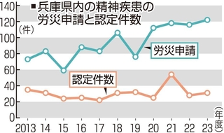 兵庫県内の精神疾患の労災申請と認定件数