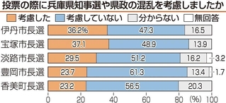 投票の際に兵庫県知事選や県政の混乱を考慮しましたか