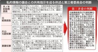 私的情報の議会との共有支持を巡る供述と第三者委員会の判断