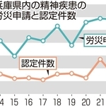 兵庫県内の精神疾患の労災申請と認定件数