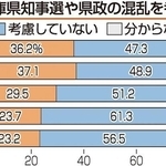 投票の際に兵庫県知事選や県政の混乱を考慮しましたか