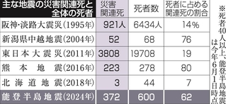 主な地震の災害関連死と全体の死者