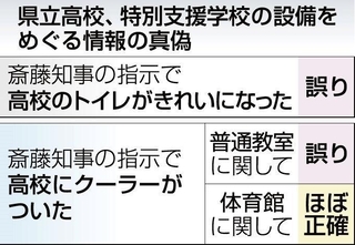 県立高校特別支援学校の設備をめぐる情報の真偽