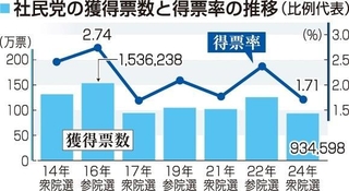 社民党の獲得票数と得票率の推移