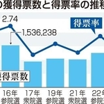社民党の獲得票数と得票率の推移