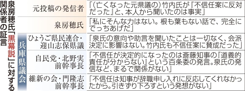 神戸新聞NEXTのニュース記事「斎藤知事への不信任案提出、泉氏が画策? SNSの「黒幕説」を検証」の画像