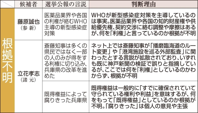参院選の選挙公報に「根拠不明」な言説3件 兵庫選挙区、全国屈指の激戦区|社会|神戸新聞NEXT