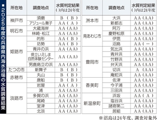 ２０２５年度の兵庫県内海水浴場の水質調査結果