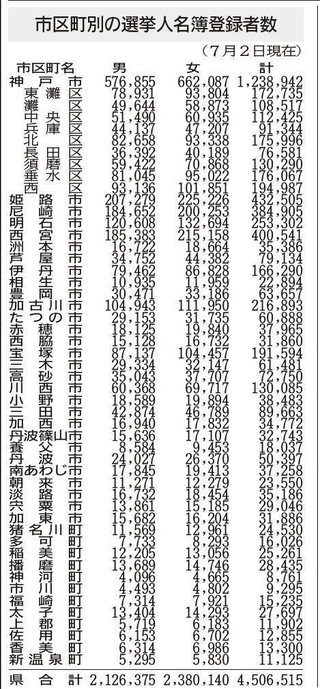 市区町別の選挙人名簿登録者数