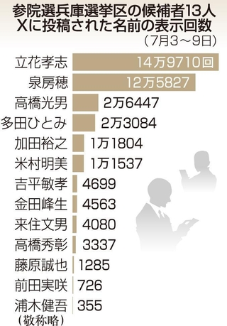 参院選兵庫選挙区の候補者１３人　Ｘに投稿された名前の表示回数（７月３～９日）