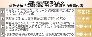 選択的夫婦別姓を巡る参政党神谷宗幣代表のテレビ番組での発言内容