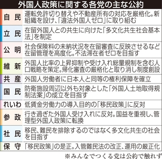 外国人政策に関する各党の主な公約