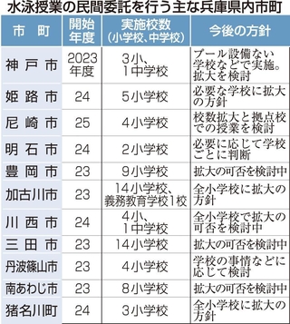 水泳授業の民間委託を行う主な兵庫県内市町
