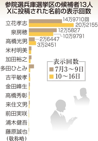 参院選兵庫選挙区の候補者13人　Ｘに投稿された名前の表示回数
