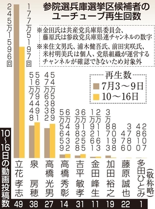 参院選兵庫選挙区候補者のユーチューブ再生回数