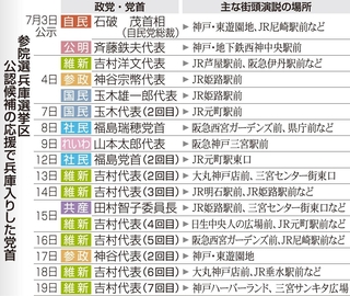 公認候補の応援で兵庫入りした党首