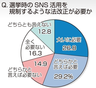 選挙時のＳＮＳ活用を規制するような法改正が必要か