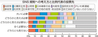 ＳＮＳ規制への考え方と比例代表の投票先