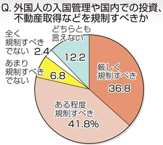 外国人の入国管理や国内での投資、不動産取得などを規制すべきか