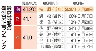 最高気温の観測史上ランキング