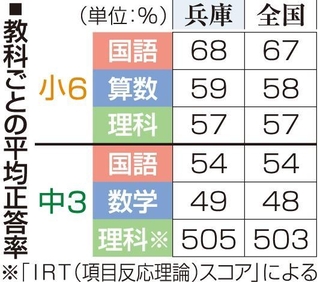 教科ごとの平均正答率