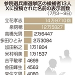 参院選兵庫選挙区の候補者１３人　Ｘに投稿された名前の表示回数（７月３～９日）