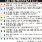 外国人政策に関する各党の主な公約