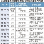 水泳授業の民間委託を行う主な兵庫県内市町