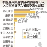 参院選兵庫選挙区の候補者13人　Ｘに投稿された名前の表示回数
