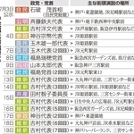 公認候補の応援で兵庫入りした党首