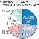 選挙時のＳＮＳ活用を規制するような法改正が必要か