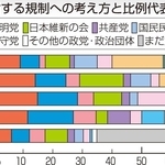 外国人に対する規制への考え方と比例代表の投票先