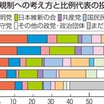 ＳＮＳ規制への考え方と比例代表の投票先