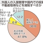 外国人の入国管理や国内での投資、不動産取得などを規制すべきか