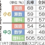 教科ごとの平均正答率