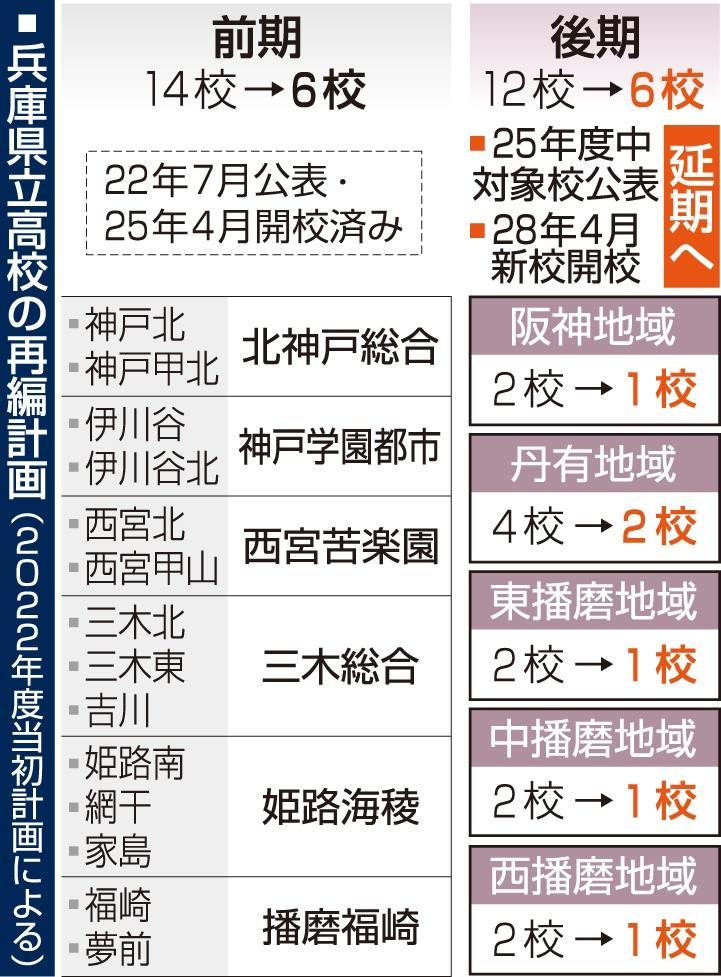 兵庫県立高校再編、後期計画の28年春開校延期 対象校を再検討、26年度