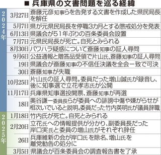 兵庫県の文書問題を巡る経緯