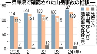 兵庫県で確認された山岳事故の推移