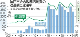 神戸市会の政務活動費の返還額と返還率
