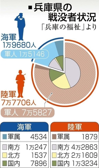 兵庫県の戦没者状況