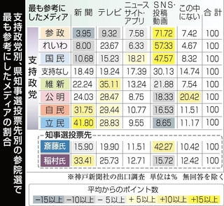 支持政党別、県知事選投票先別の参院選で最も参考にしたメディアの割合