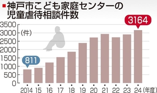 神戸市こども家庭センターの児童虐待相談件数