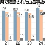 兵庫県で確認された山岳事故の推移