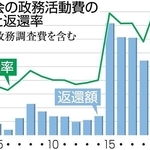 神戸市会の政務活動費の返還額と返還率