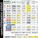 支持政党別、県知事選投票先別の参院選で最も参考にしたメディアの割合