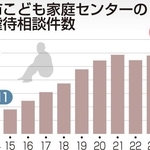 神戸市こども家庭センターの児童虐待相談件数