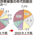 オレオレ詐欺被害の年代別割合