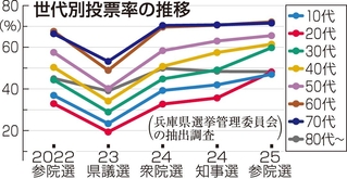 世代別投票率の推移