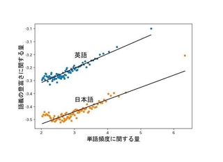 単語の頻度と意味（語義）の豊富さを示す検証データ＝永田准教授提供