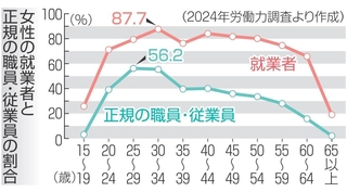 女性の就業者と正規の職員・従業員の割合